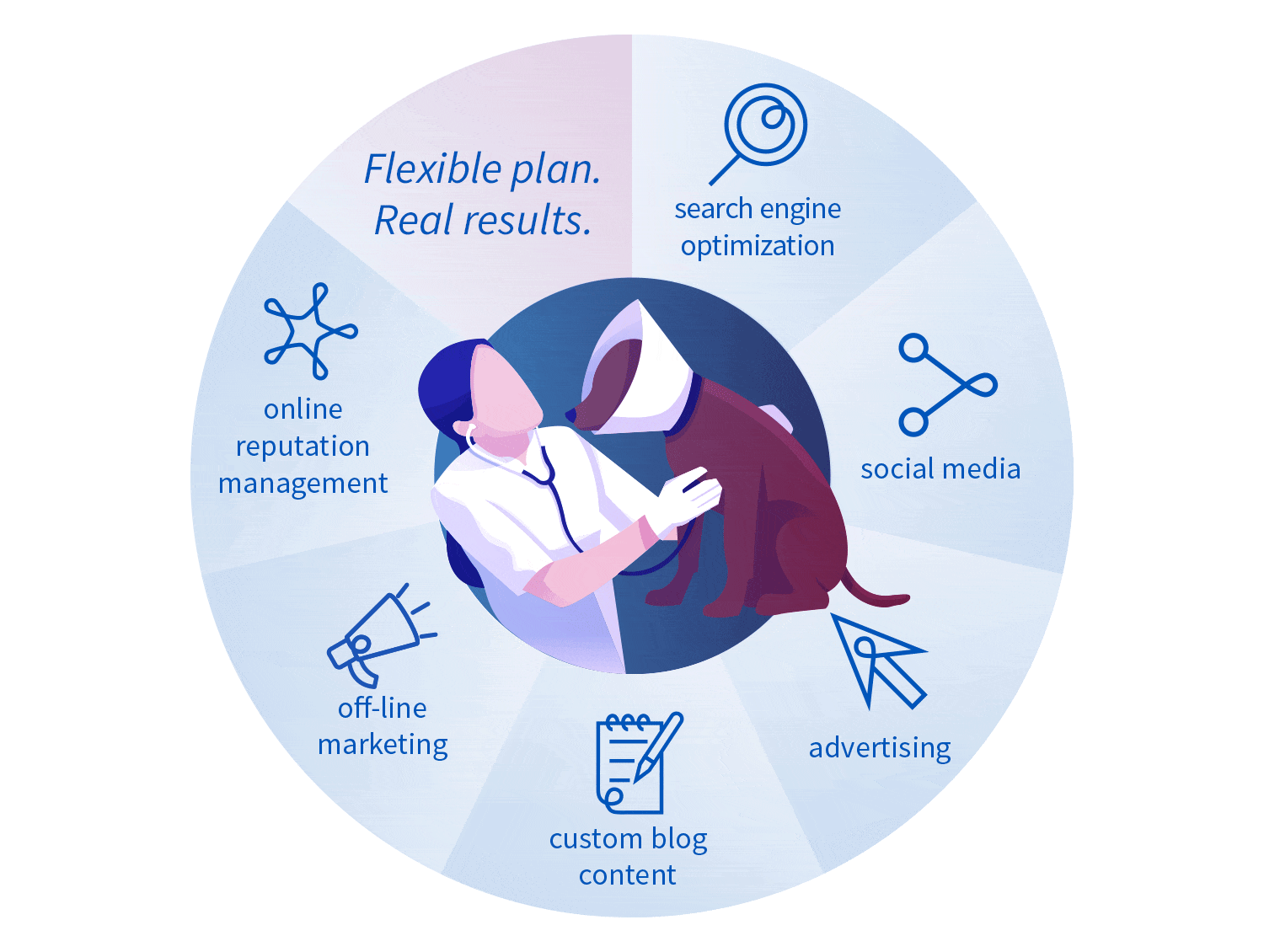 Flexible veterinary marketing plans with SEO, social media, advertising, blogging and more